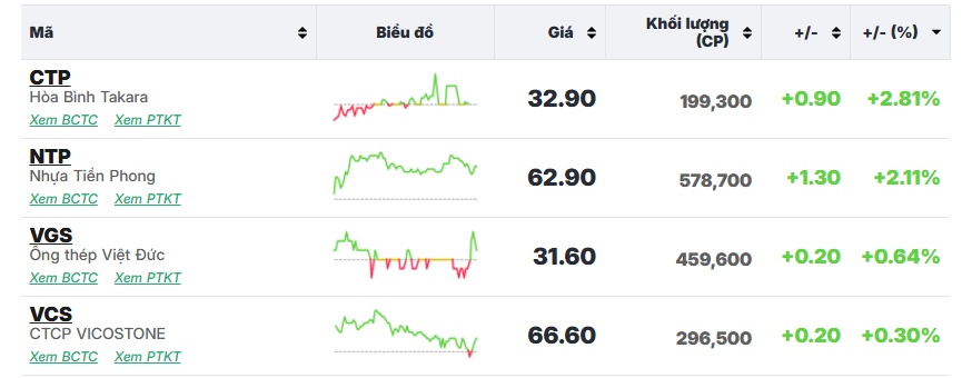 Khối ngoại tăng bán ròng, VN Index ‘bay màu’ gần 10 điểm