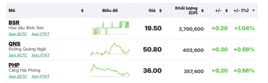 Khối ngoại tăng bán ròng, VN Index ‘bay màu’ gần 10 điểm