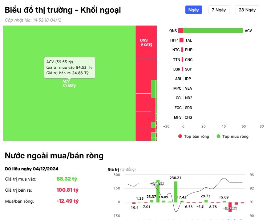 Khối ngoại "xả" gần 700 tỷ đồng, tâm điểm bộ đôi cổ phiếu Bluechips