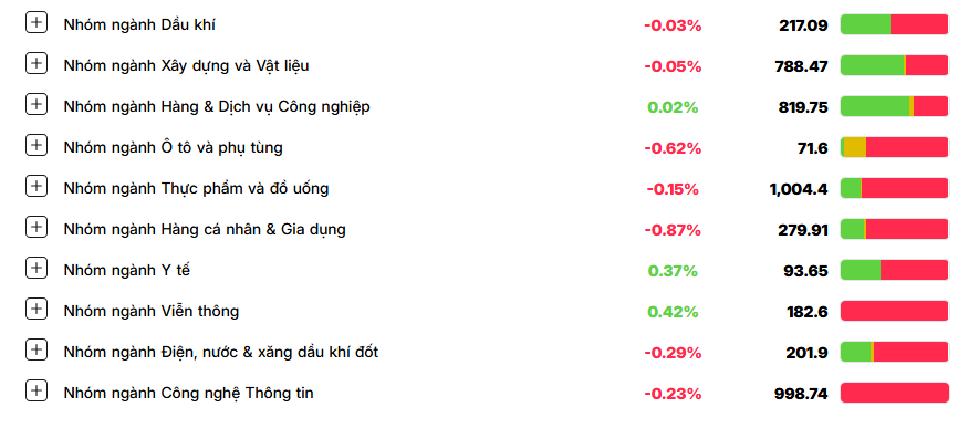 Khối ngoại tăng bán ròng, VN Index ‘bay màu’ gần 10 điểm