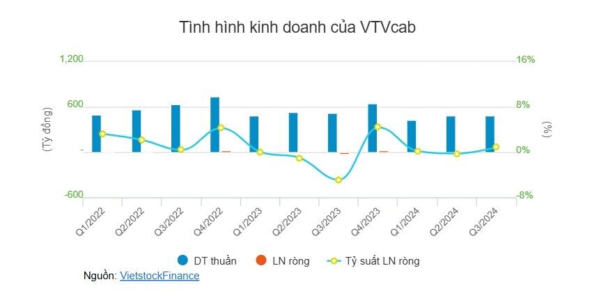 VTVcab hủy tư cách công ty đại chúng, sắp rời sàn UPCoM