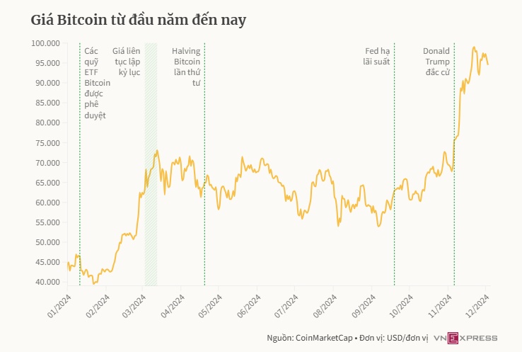 Mỹ có thể bán gần 2 tỷ USD Bitcoin