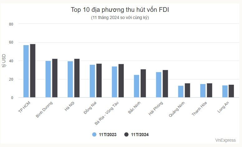 Bình Dương vượt Hà Nội về thu hút FDI