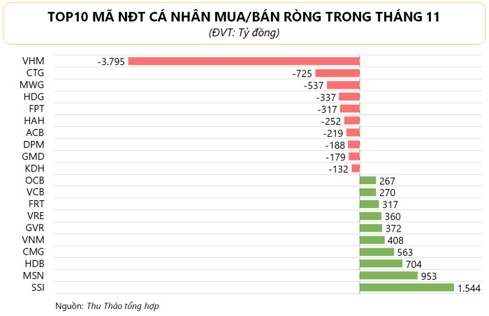 10 mã cổ phiếu bị NĐT bán ròng nhiều nhất trong tháng 11