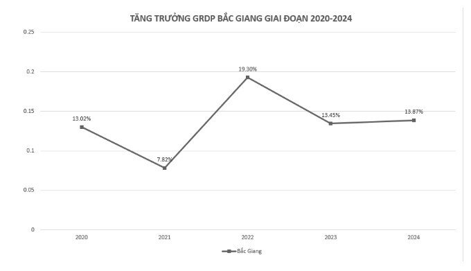 Lộ diện 'quán quân' tăng trưởng kinh tế 2024