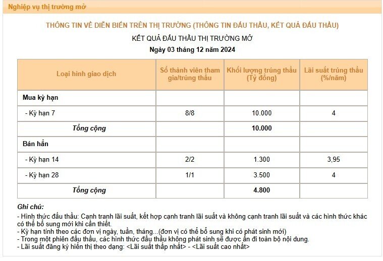 NHNN hút ròng gần 54.000 tỷ, mở thầu trở lại tín phiếu 14 ngày