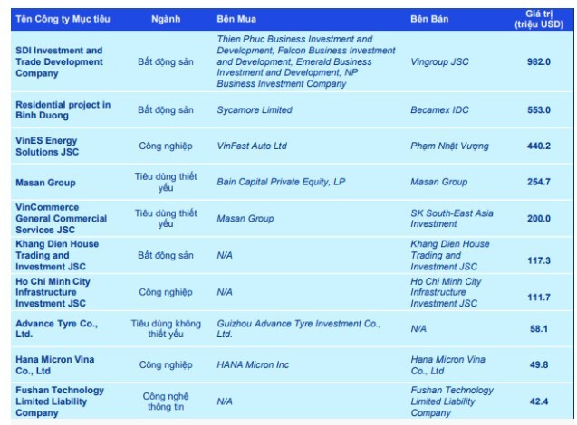 2 giao dịch của Vingroup chiếm hơn 40% giá trị giao dịch M&A trong 9 tháng