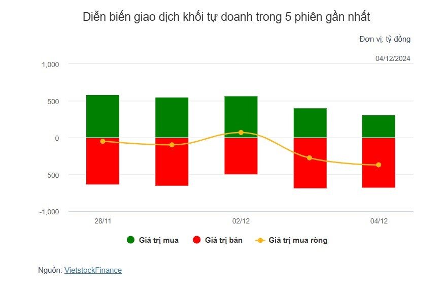 Theo dấu dòng tiền cá mập 04/12: Tự doanh và khối ngoại nối dài chuỗi bán ròng