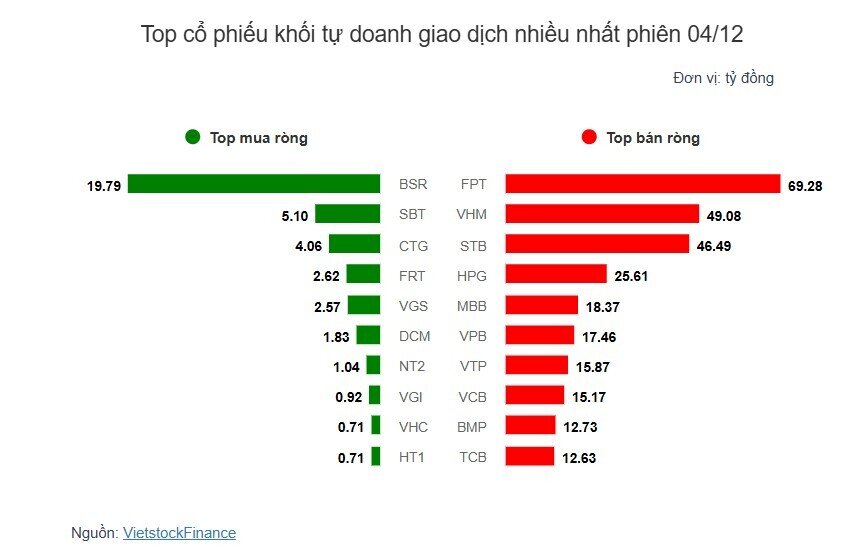 Theo dấu dòng tiền cá mập 04/12: Tự doanh và khối ngoại nối dài chuỗi bán ròng