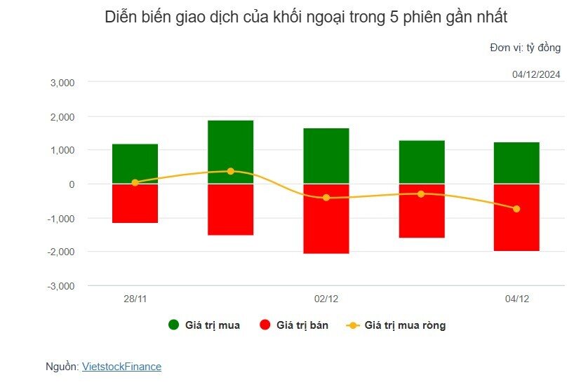 Theo dấu dòng tiền cá mập 04/12: Tự doanh và khối ngoại nối dài chuỗi bán ròng