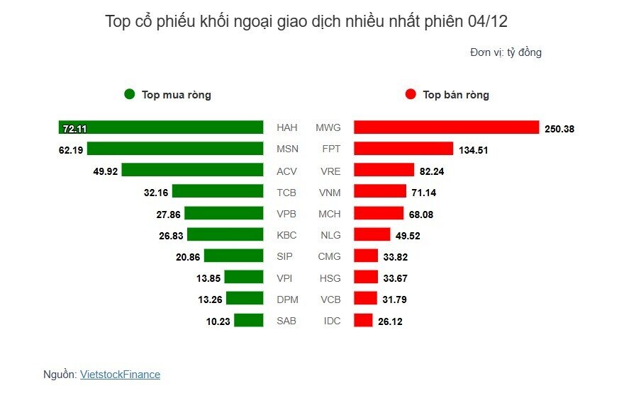 Theo dấu dòng tiền cá mập 04/12: Tự doanh và khối ngoại nối dài chuỗi bán ròng