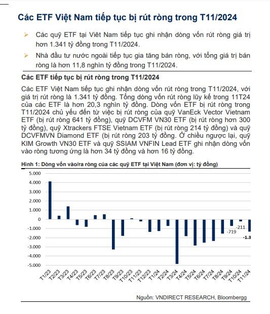 Các ETF rút ròng hơn 1.300 tỷ đồng khỏi TTCK Việt trong tháng 11