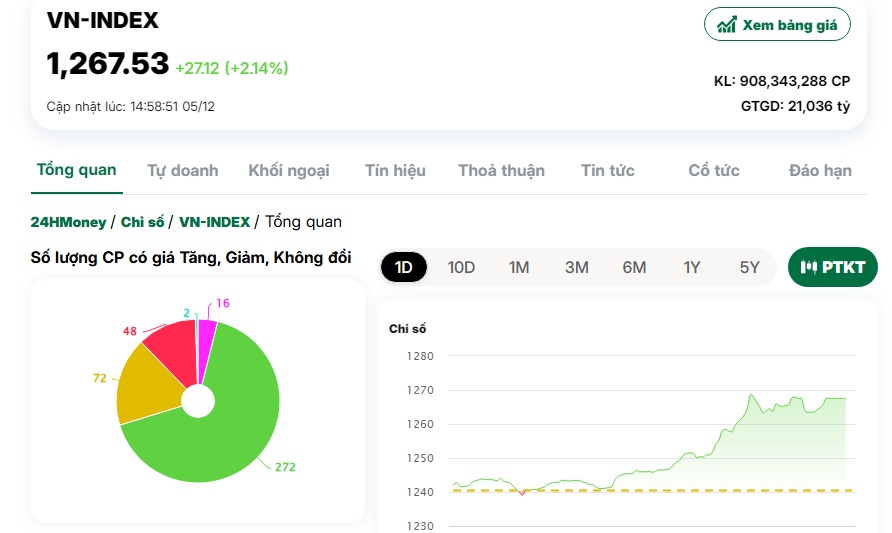 Thị trường bùng nổ: Nhóm chứng khoán bất ngờ tím trần, VN-Index tăng hơn 27 điểm