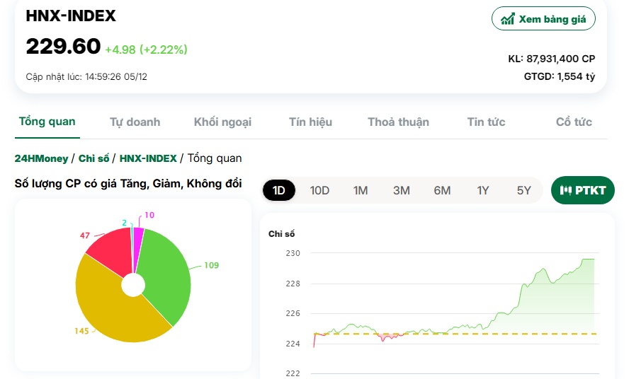 Thị trường bùng nổ: Nhóm chứng khoán bất ngờ tím trần, VN-Index tăng hơn 27 điểm