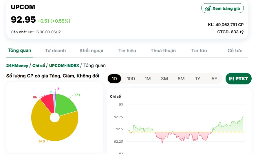 Thị trường bùng nổ: Nhóm chứng khoán bất ngờ tím trần, VN-Index tăng hơn 27 điểm