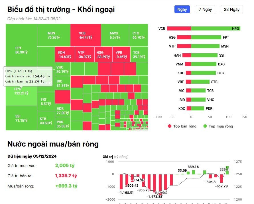 Khối ngoại trở lại mua ròng gần 700 tỷ đồng trong phiên VNI tăng hơn 27 điểm, cổ phiếu nào là tâm điểm?