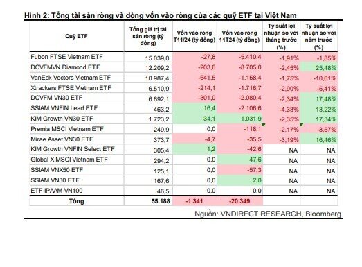 Các ETF rút ròng hơn 1.300 tỷ đồng khỏi TTCK Việt trong tháng 11