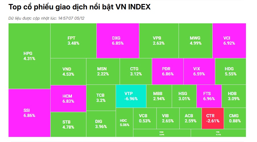 Thị trường bùng nổ: Nhóm chứng khoán bất ngờ tím trần, VN-Index tăng hơn 27 điểm