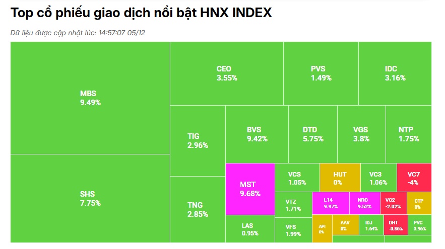 Thị trường bùng nổ: Nhóm chứng khoán bất ngờ tím trần, VN-Index tăng hơn 27 điểm