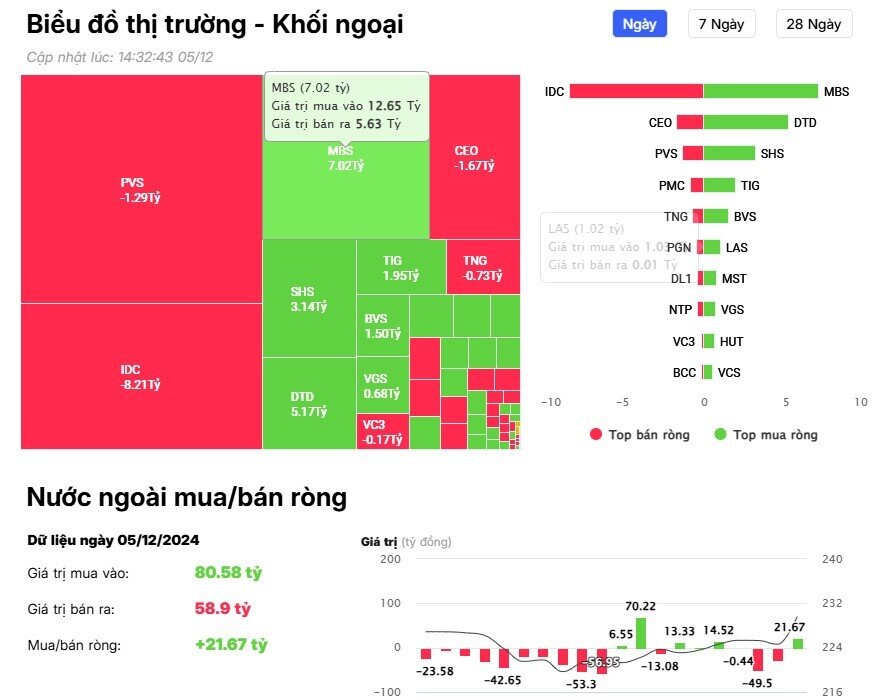 Khối ngoại trở lại mua ròng gần 700 tỷ đồng trong phiên VNI tăng hơn 27 điểm, cổ phiếu nào là tâm điểm?