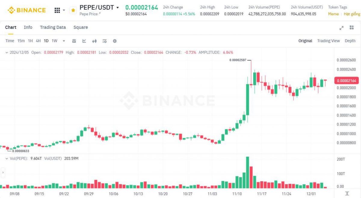 Binance.US niêm yết PEPE, đánh dấu “chủ quyền” trong phân khúc memecoin