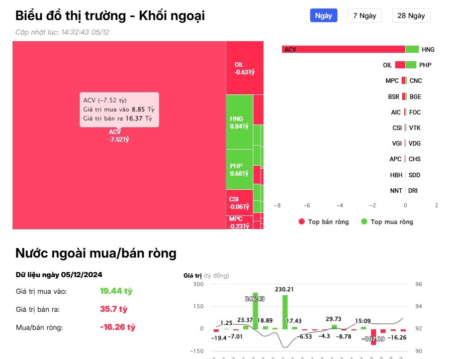 Khối ngoại trở lại mua ròng gần 700 tỷ đồng trong phiên VNI tăng hơn 27 điểm, cổ phiếu nào là tâm điểm?