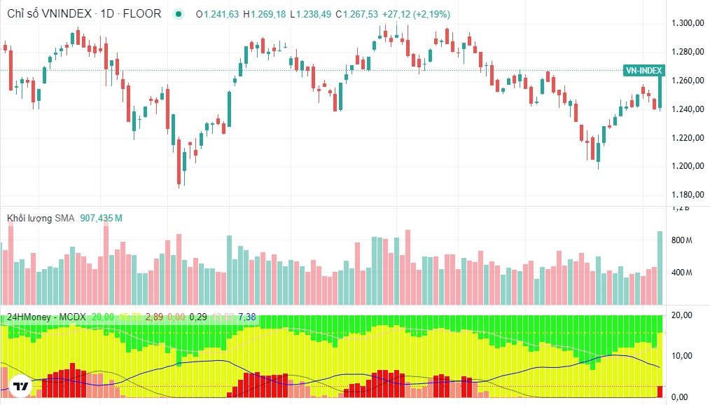 Phiên VN-Index tăng 27 điểm có phải bull trap?