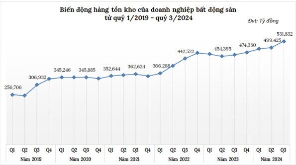 Tồn kho BĐS vượt ngưỡng 530.000 tỷ đồng