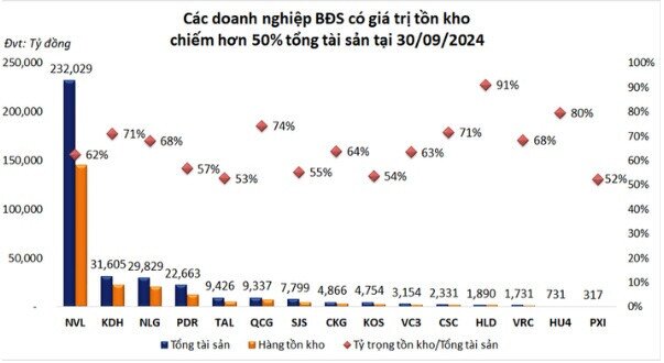 Tồn kho BĐS vượt ngưỡng 530.000 tỷ đồng