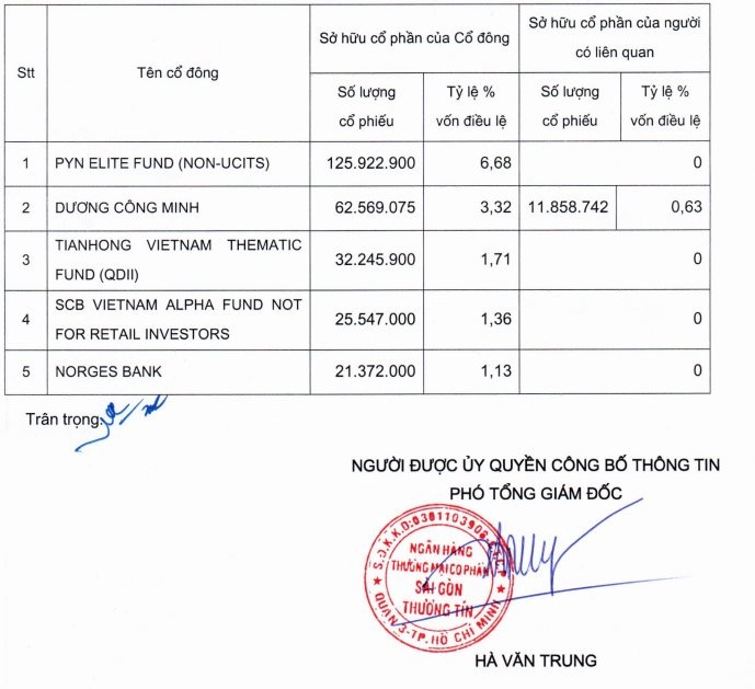 Chủ tịch Dương Công Minh là cá nhân duy nhất nắm trên 1% vốn tại Sacombank