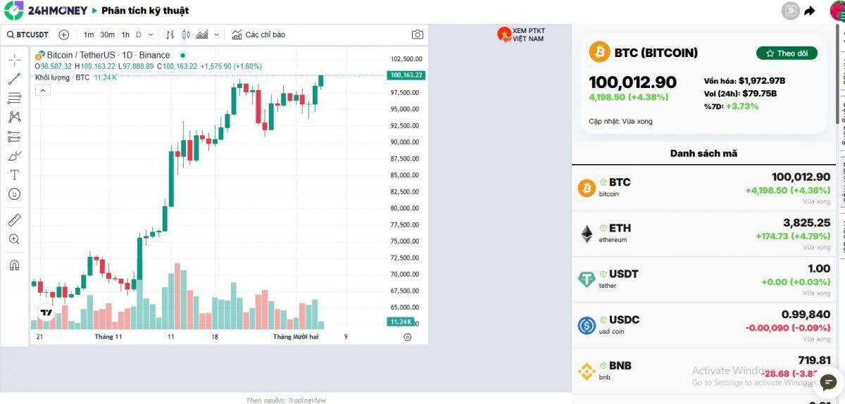 BTC lên mốc 100.000 USD