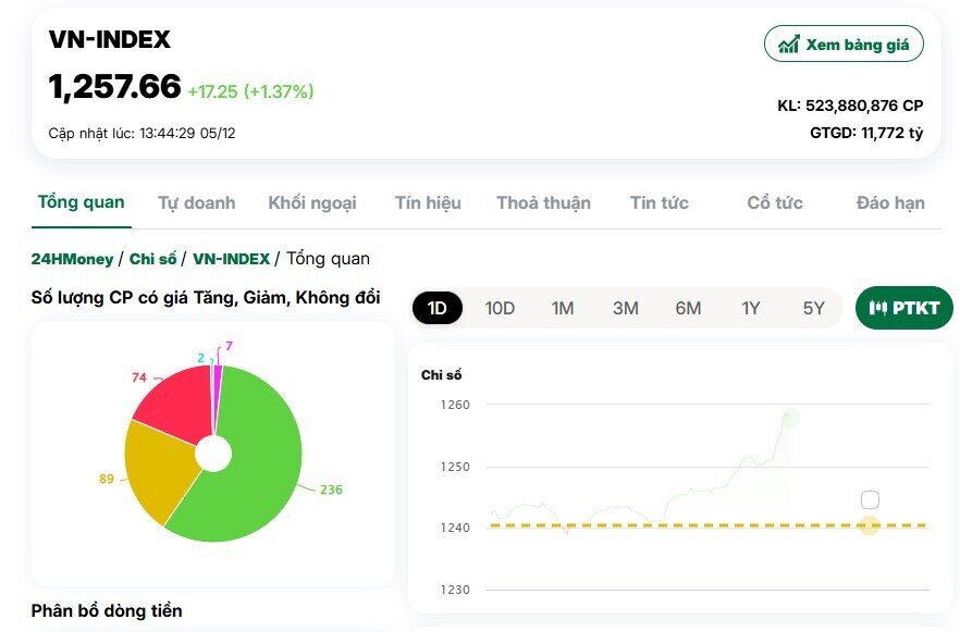 Nhóm chứng khoán đồng loạt tím trần, VN-Index bật tăng gần 18 điểm