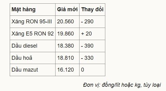 Giá xăng về sát 20.500 đồng một lít