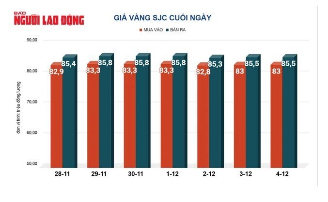 Giá vàng hôm nay, 5-12: Tăng rất mạnh