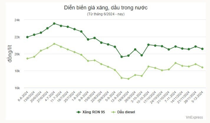 Giá xăng về sát 20.500 đồng một lít
