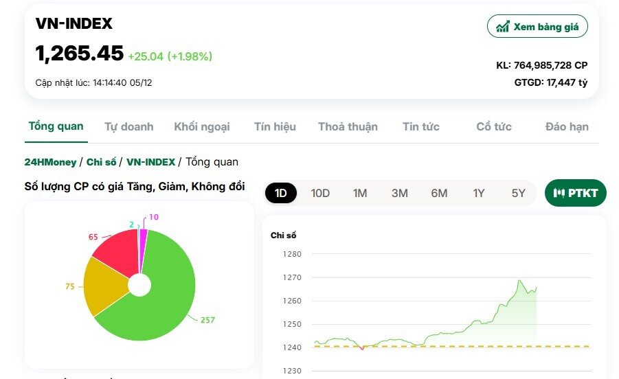 VN-Index bật tăng 25 điểm