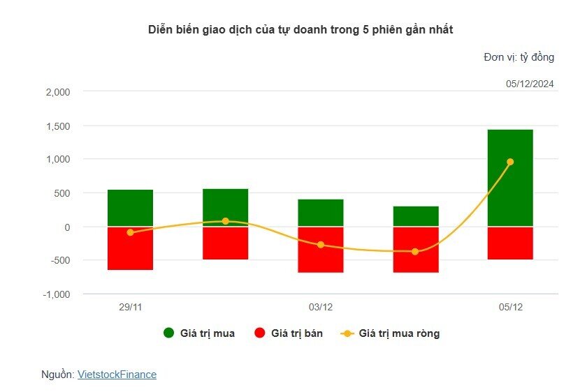 Theo dấu dòng tiền cá mập 05/12: Khối ngoại và tự doanh mua ròng hơn 1,700 tỷ