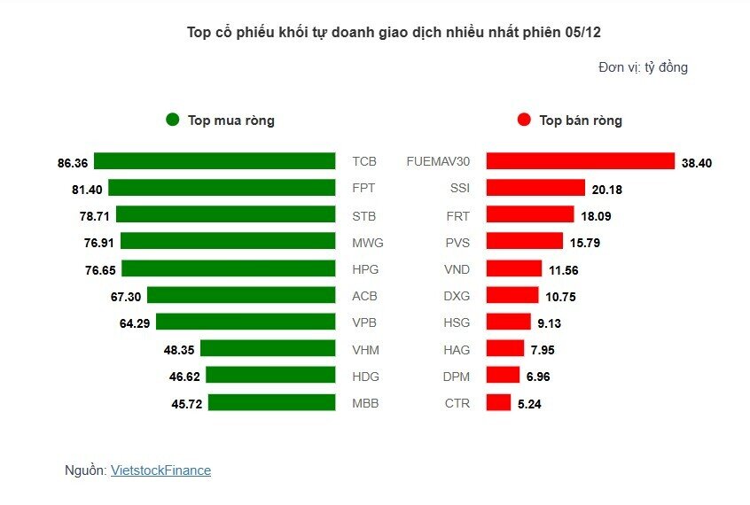 Theo dấu dòng tiền cá mập 05/12: Khối ngoại và tự doanh mua ròng hơn 1,700 tỷ