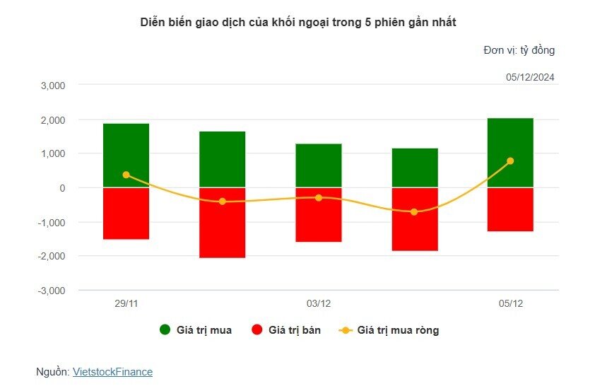 Theo dấu dòng tiền cá mập 05/12: Khối ngoại và tự doanh mua ròng hơn 1,700 tỷ