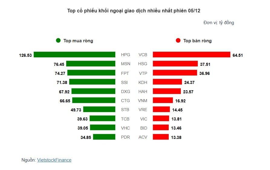 Theo dấu dòng tiền cá mập 05/12: Khối ngoại và tự doanh mua ròng hơn 1,700 tỷ