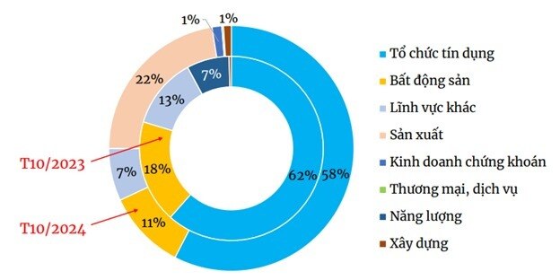 Thị trường trái phiếu doanh nghiệp khó phát triển bền vững nếu chỉ phụ thuộc vào ngân hàng và bất động sản