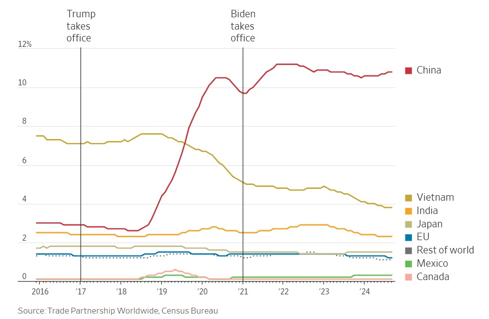 Thuế quan dưới thời Trump 2.0 sẽ tác động đến Việt Nam, Trung Quốc và thế giới như thế nào?