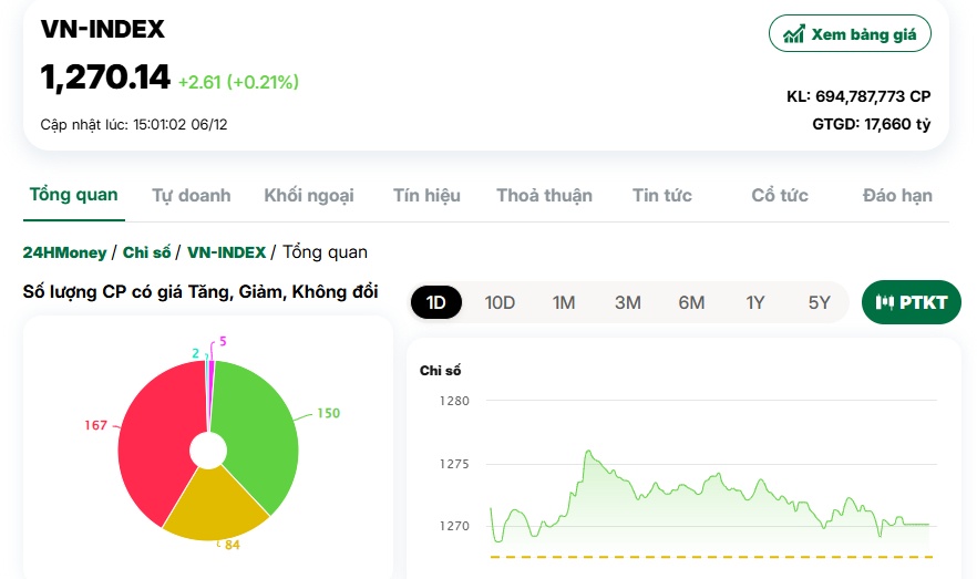 Thị trường giằng co, VN-Index tái cân bằng tại mốc 1,270 điểm