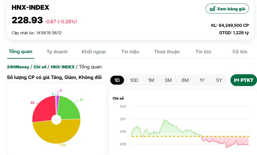 Thị trường giằng co, VN-Index tái cân bằng tại mốc 1,270 điểm