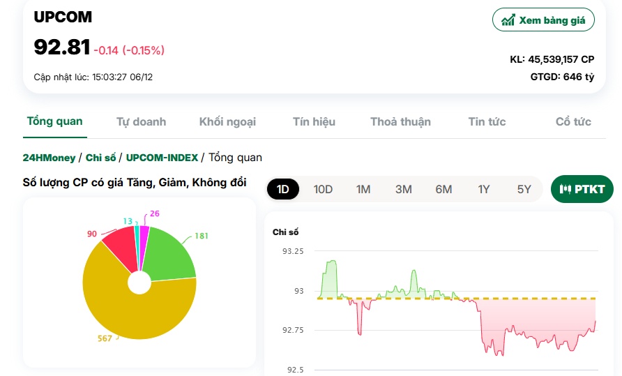 Thị trường giằng co, VN-Index tái cân bằng tại mốc 1,270 điểm
