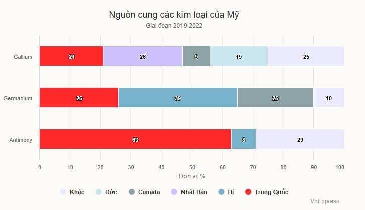 Lệnh cấm bán kim loại của Trung Quốc ảnh hưởng sản xuất chip ra sao