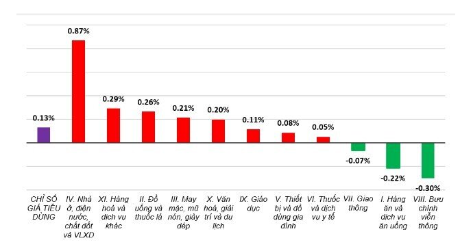 CPI tháng 11/2024 tăng 0,13% do giá nhà ở, điện nước và vật liệu xây dựng tăng cao