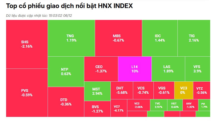 Thị trường giằng co, VN-Index tái cân bằng tại mốc 1,270 điểm