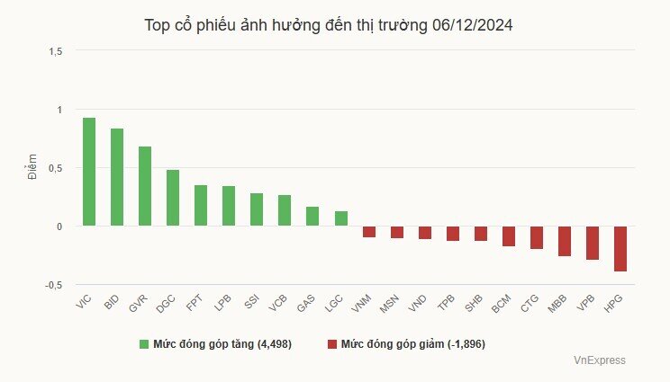 Chứng khoán 'xanh vỏ, đỏ lòng' sau phiên bùng nổ