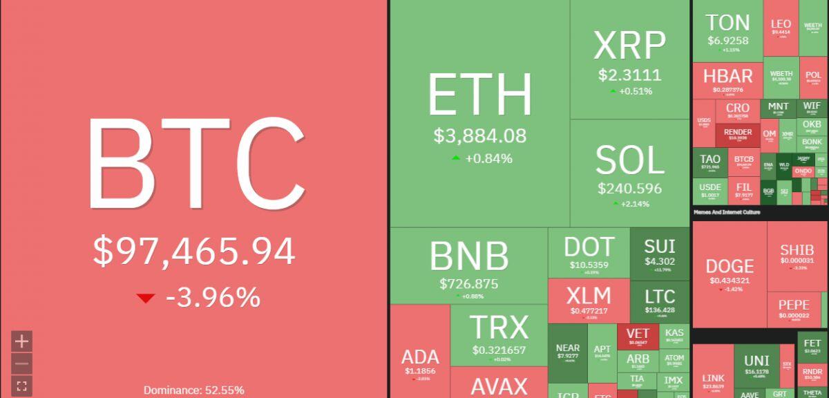 Chỉ vài giờ sau khi phá đỉnh 100.000 USD, Bitcoin giảm về còn hơn 97.000 USD